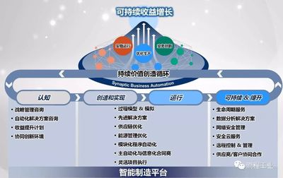 觸連業務自動化 流程工業智能制造的家庭服務創新理念